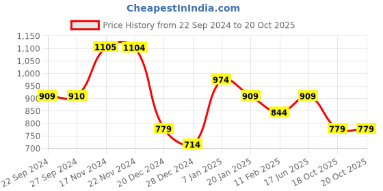tatacliq.com Jack & Jones Cloud Dancer Slim Fit Polo T-Shirt jack & jones Price History Graph from 22 Sep 2024 to 20 Oct 2025