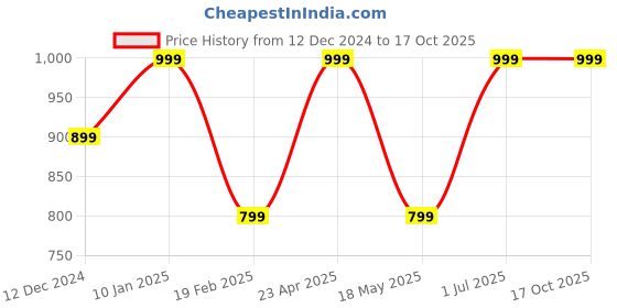 tatacliq.com Jack & Jones Cloud Dancer Woven Beanie jack & jones Price History Graph from 12 Dec 2024 to 16 Oct 2025