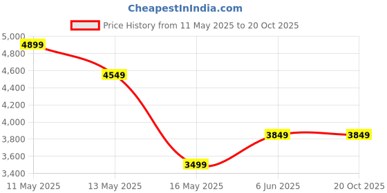 tatacliq.com Jack & Jones Coke Medium Blue Regular Fit Denim Jacket jack & jones Price History Graph from 11 May 2025 to 20 Oct 2025