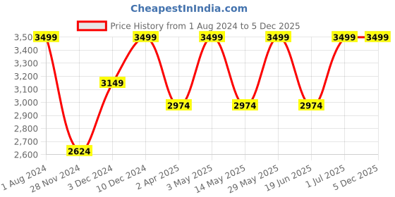 tatacliq.com Jack & Jones Cool Black Regular Fit Jeans jack & jones Price History Graph from 1 Aug 2024 to 5 Dec 2025