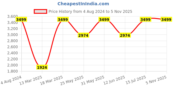 tatacliq.com Jack & Jones Cool Black Regular Fit Jeans jack & jones Price History Graph from 4 Aug 2024 to 5 Nov 2025