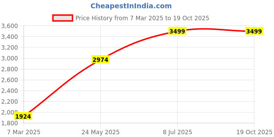 tatacliq.com Jack & Jones Cool Black Regular Fit Jeans jack & jones Price History Graph from 7 Mar 2025 to 19 Oct 2025