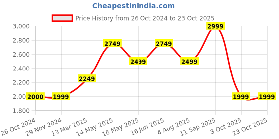 tatacliq.com Jack & Jones Cool Blue Skinny Fit Jeans jack & jones Price History Graph from 26 Oct 2024 to 23 Oct 2025