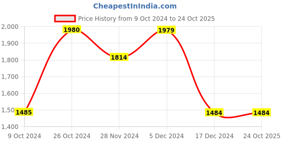 tatacliq.com Jack & Jones Coral Cloud Cotton Regular Fit Checks Shirt jack & jones Price History Graph from 9 Oct 2024 to 23 Oct 2025