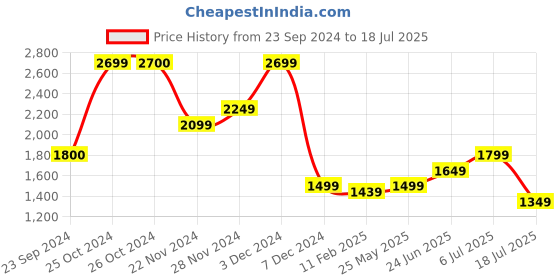 tatacliq.com Jack & Jones Coral Cloud Polyester Comfort Fit Solid Shirts jack & jones Price History Graph from 23 Sep 2024 to 18 Jul 2025