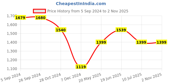 tatacliq.com Jack & Jones Coral Cloud Regular Fit Checks Shirt jack & jones Price History Graph from 5 Sep 2024 to 1 Nov 2025