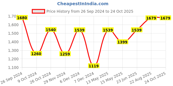 tatacliq.com Jack & Jones Coral Cloud Regular Fit Checks Shirt jack & jones Price History Graph from 26 Sep 2024 to 23 Oct 2025