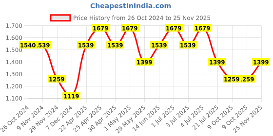 tatacliq.com Jack & Jones Coral Cloud Regular Fit Checks Shirt jack & jones Price History Graph from 26 Oct 2024 to 25 Nov 2025