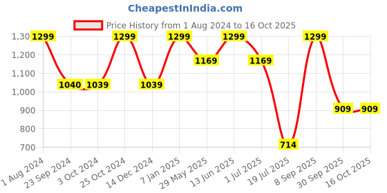 tatacliq.com Jack & Jones Crimson Regular Fit Checks Trunks jack & jones Price History Graph from 1 Aug 2024 to 15 Oct 2025