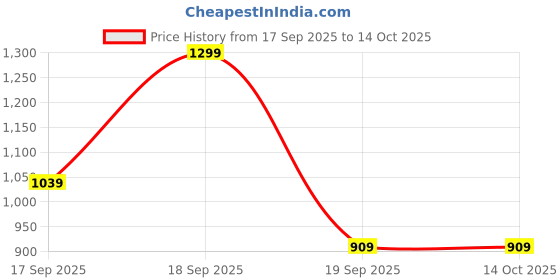 tatacliq.com Jack & Jones Crimson Regular Fit Checks Trunks jack & jones Price History Graph from 17 Sep 2025 to 13 Oct 2025