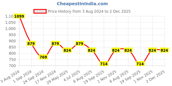 tatacliq.com Jack & Jones Cyber Yellow & Exotic Orange Regular Fit Briefs - Pack Of 2 jack & jones Price History Graph from 3 Aug 2024 to 2 Dec 2025