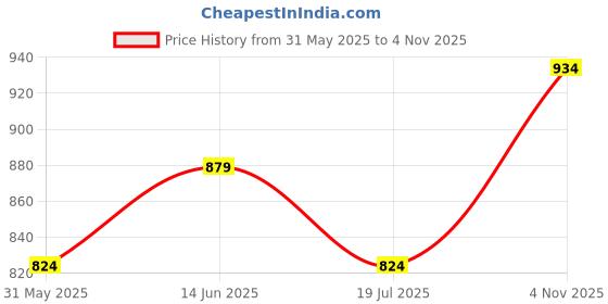 tatacliq.com Jack & Jones Cyber Yellow & Exotic Orange Regular Fit Briefs - Pack Of 2 jack & jones Price History Graph from 31 May 2025 to 4 Nov 2025