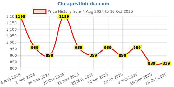 tatacliq.com Jack & Jones Cyber Yellow & Exotic Orange Regular Fit Trunks - Pack Of 2 jack & jones Price History Graph from 4 Aug 2024 to 18 Oct 2025