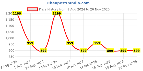 tatacliq.com Jack & Jones Cyber Yellow & Exotic Orange Regular Fit Trunks - Pack Of 2 jack & jones Price History Graph from 8 Aug 2024 to 26 Nov 2025