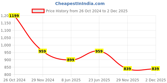 tatacliq.com Jack & Jones Cyber Yellow & Exotic Orange Regular Fit Trunks - Pack Of 2 jack & jones Price History Graph from 26 Oct 2024 to 2 Dec 2025