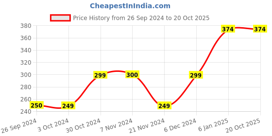 tatacliq.com Jack & Jones Cyber Yellow Regular Fit Briefs jack & jones Price History Graph from 26 Sep 2024 to 19 Oct 2025