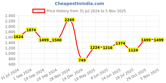 tatacliq.com Jack & Jones Dachshund Regular Fit Printed Shirt jack & jones Price History Graph from 31 Jul 2024 to 4 Nov 2025