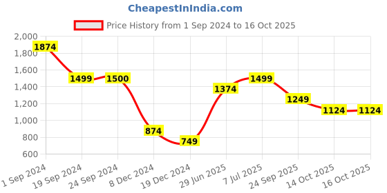 tatacliq.com Jack & Jones Dachshund Regular Fit Printed Shirt jack & jones Price History Graph from 1 Sep 2024 to 14 Oct 2025