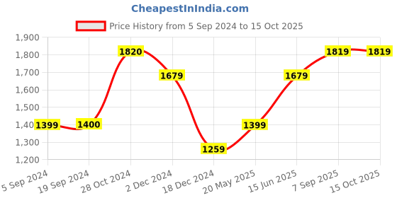 tatacliq.com Jack & Jones Dachshund Regular Fit Printed Shirt jack & jones Price History Graph from 5 Sep 2024 to 15 Oct 2025