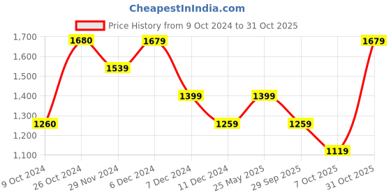 tatacliq.com Jack & Jones Dachshund Regular Fit Printed Shirt jack & jones Price History Graph from 9 Oct 2024 to 31 Oct 2025