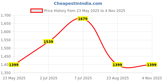 tatacliq.com Jack & Jones Dachshund Regular Fit Printed Shirt jack & jones Price History Graph from 23 May 2025 to 3 Nov 2025