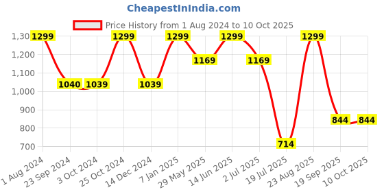 tatacliq.com Jack & Jones Daffodil Regular Fit Printed Trunks jack & jones Price History Graph from 1 Aug 2024 to 9 Oct 2025