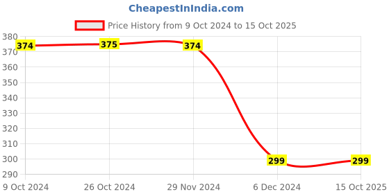 tatacliq.com Jack & Jones Dandelion Yellow Printed Boxers jack & jones Price History Graph from 9 Oct 2024 to 15 Oct 2025