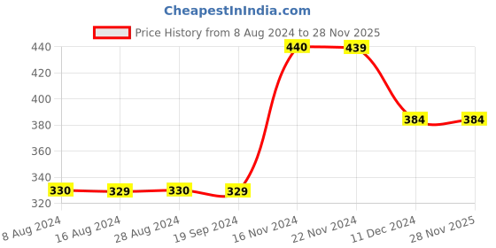 tatacliq.com Jack & Jones Dark Beige Cotton Crew T-Shirt jack & jones Price History Graph from 8 Aug 2024 to 28 Nov 2025