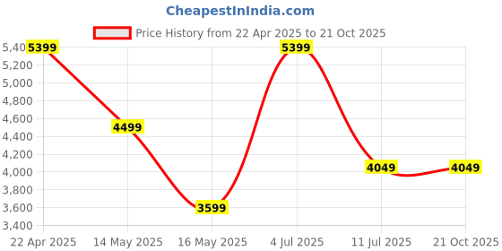 tatacliq.com Jack & Jones Dark Beige Slim Fit Low Rise Jeans jack & jones Price History Graph from 22 Apr 2025 to 21 Oct 2025