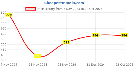 tatacliq.com Jack & Jones Dark Blue & Purple Printed Briefs - Pack Of 2 jack & jones Price History Graph from 7 Nov 2024 to 20 Oct 2025