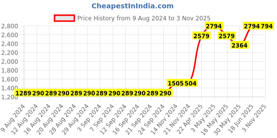 tatacliq.com Jack & Jones Dark Blue Bootcut Distressed Jeans jack & jones Price History Graph from 9 Aug 2024 to 3 Nov 2025