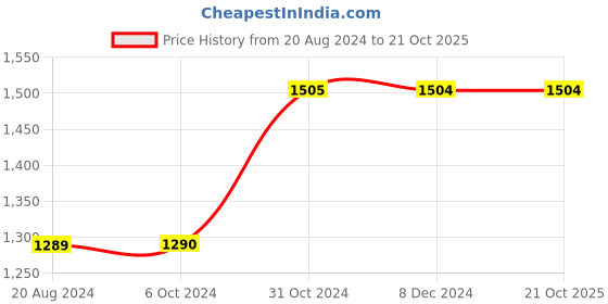 tatacliq.com Jack & Jones Dark Blue Bootcut Distressed Jeans jack & jones Price History Graph from 20 Aug 2024 to 19 Oct 2025