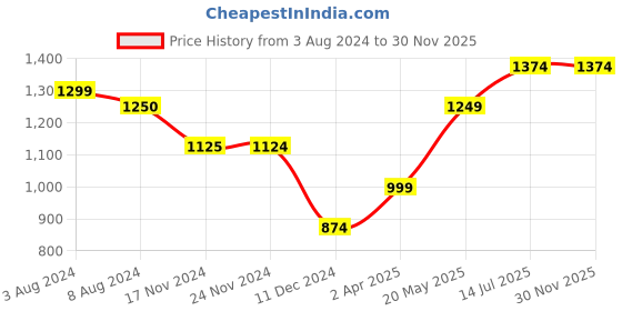tatacliq.com Jack & Jones Dark Blue Bootcut Jeans jack & jones Price History Graph from 3 Aug 2024 to 30 Nov 2025