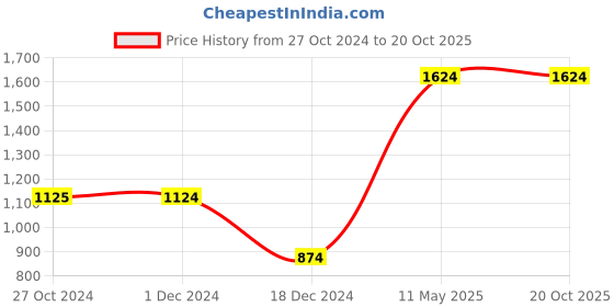 tatacliq.com Jack & Jones Dark Blue Bootcut Jeans jack & jones Price History Graph from 27 Oct 2024 to 20 Oct 2025