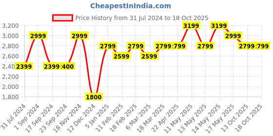 tatacliq.com Jack & Jones Dark Blue Bootcut Low Rise Jeans jack & jones Price History Graph from 31 Jul 2024 to 18 Oct 2025
