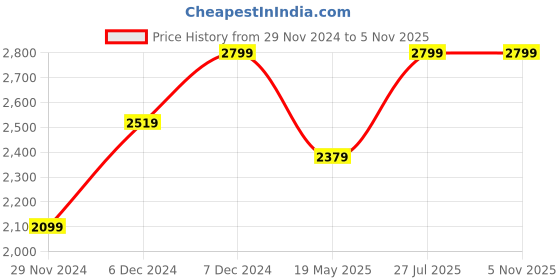 tatacliq.com Jack & Jones Dark Blue Bootcut Low Rise Jeans jack & jones Price History Graph from 29 Nov 2024 to 5 Nov 2025