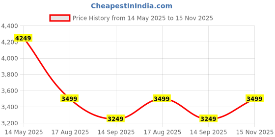 tatacliq.com Jack & Jones Dark Blue Cotton Loose Fit Jeans jack & jones Price History Graph from 14 May 2025 to 15 Nov 2025