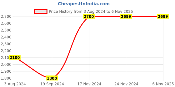 tatacliq.com Jack & Jones Dark Blue Cotton Regular Fit Jeans jack & jones Price History Graph from 3 Aug 2024 to 6 Nov 2025