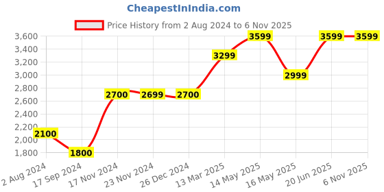 tatacliq.com Jack & Jones Dark Blue Cotton Regular Fit Jeans jack & jones Price History Graph from 2 Aug 2024 to 5 Nov 2025