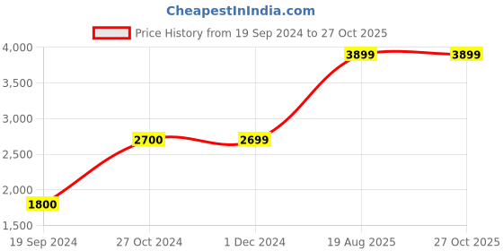 tatacliq.com Jack & Jones Dark Blue Cotton Regular Fit Jeans jack & jones Price History Graph from 19 Sep 2024 to 26 Oct 2025