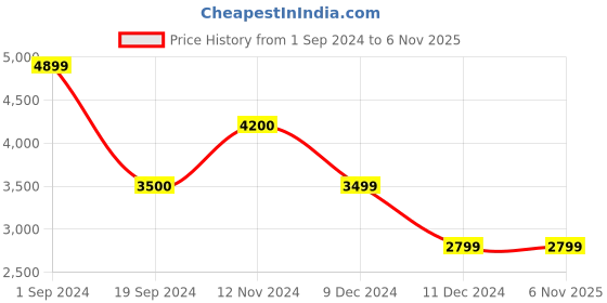 tatacliq.com Jack & Jones Dark Blue Cotton Regular Fit Printed Denim Jacket jack & jones Price History Graph from 1 Sep 2024 to 5 Nov 2025