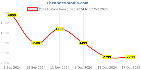tatacliq.com Jack & Jones Dark Blue Cotton Regular Fit Printed Denim Jacket jack & jones Price History Graph from 1 Sep 2024 to 16 Oct 2025