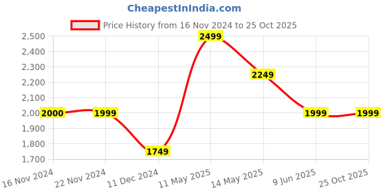 tatacliq.com Jack & Jones Dark Blue Cotton Skinny Fit Jeans jack & jones Price History Graph from 16 Nov 2024 to 25 Oct 2025