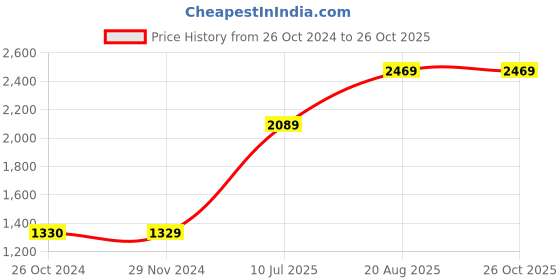 tatacliq.com Jack & Jones Dark Blue Cotton Skinny Fit Jeans jack & jones Price History Graph from 26 Oct 2024 to 26 Oct 2025