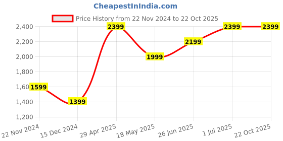 tatacliq.com Jack & Jones Dark Blue Cotton Skinny Fit Jeans jack & jones Price History Graph from 22 Nov 2024 to 21 Oct 2025