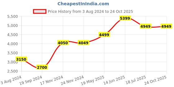 tatacliq.com Jack & Jones Dark Blue Cotton Slim Fit Distressed Jeans jack & jones Price History Graph from 3 Aug 2024 to 22 Oct 2025