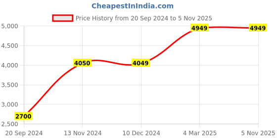 tatacliq.com Jack & Jones Dark Blue Cotton Slim Fit Distressed Jeans jack & jones Price History Graph from 20 Sep 2024 to 4 Nov 2025