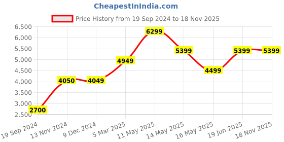 tatacliq.com Jack & Jones Dark Blue Cotton Slim Fit Distressed Jeans jack & jones Price History Graph from 19 Sep 2024 to 18 Nov 2025