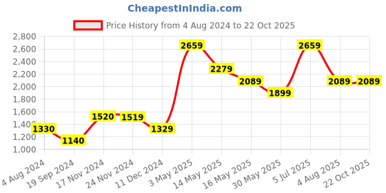 tatacliq.com Jack & Jones Dark Blue Cotton Slim Fit Jeans jack & jones Price History Graph from 4 Aug 2024 to 21 Oct 2025