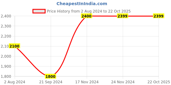 tatacliq.com Jack & Jones Dark Blue Cotton Slim Fit Jeans jack & jones Price History Graph from 2 Aug 2024 to 22 Oct 2025